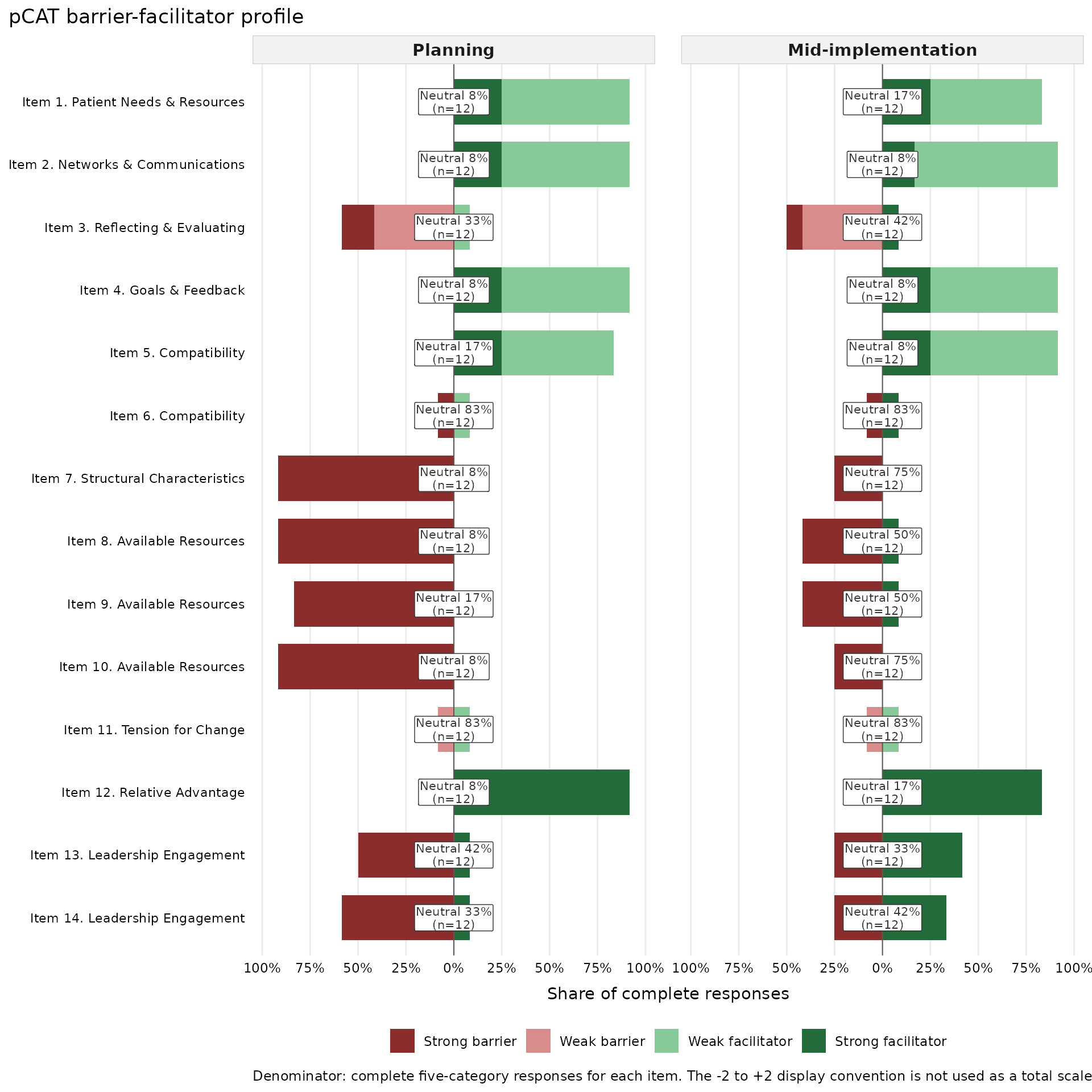 Diverging pCAT item profiles comparing barrier and facilitator response shares at planning and mid-implementation.